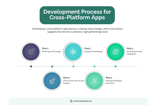 Professional Cross Platform App Development Company in north fayette
